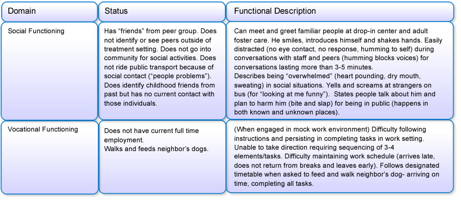 Chart of status and functional description